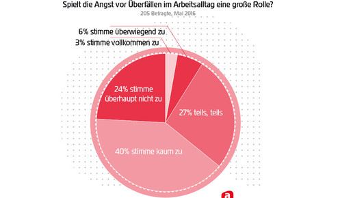 160506 angst vor ueberfaellen