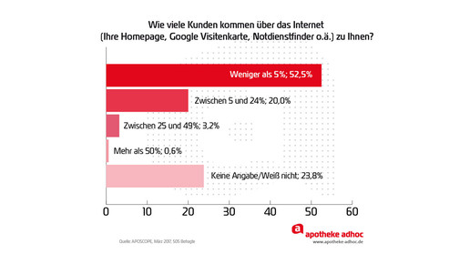 170321 weg internet aposcope