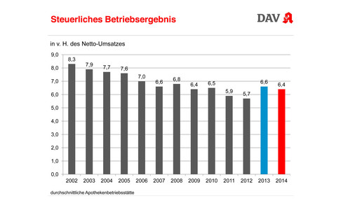steuerliches betriebsergebnis grafik dav