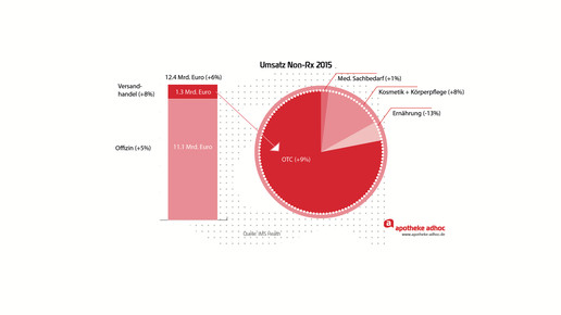 160512 Apotheken Versandhandel umsatz