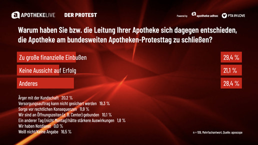 Grafik zeigt Umfrageergebnisse zum Protesttag