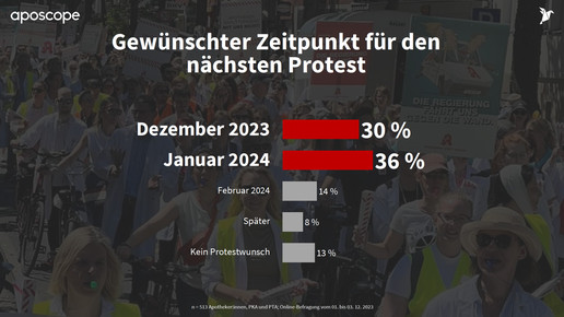 Umfrage: Keine Pause für Apothekenproteste