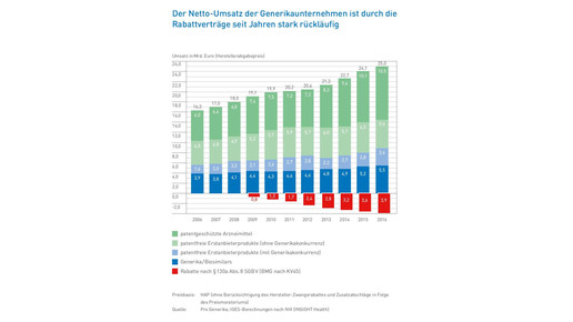 progenerika markt16 03 umsatz