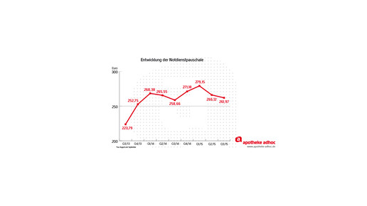 notdienstpauschale entwicklung q3 2015-01