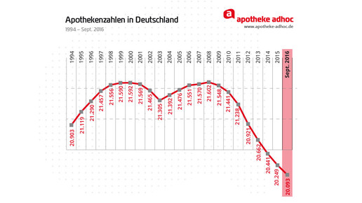 AA Diagramm Apothekenzahlen 1994-2016