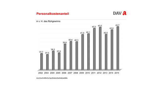 Wirtschaftliche Daten zur Apotheke DAV Wifo 2016 Berlin-17