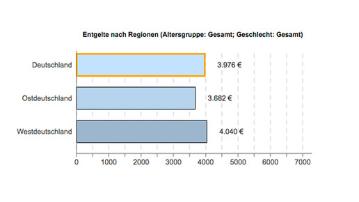 apotheker entgelt ost-west ba