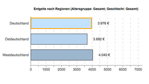 apotheker entgelt ost-west ba