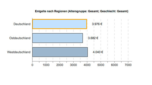 apotheker entgelt ost-west ba