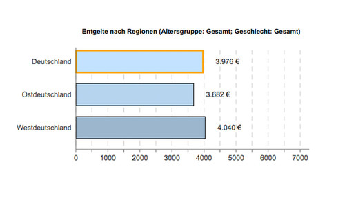 apotheker entgelt ost-west ba