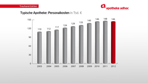 130423 treuhand personalkosten bearbeitet