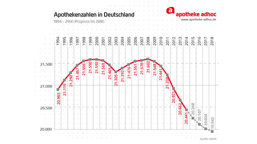 apozahlen 1994-2014 prog2018 aa-01
