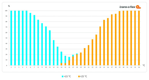 Diagramm zeigt Temperaturabweichungen im Transport