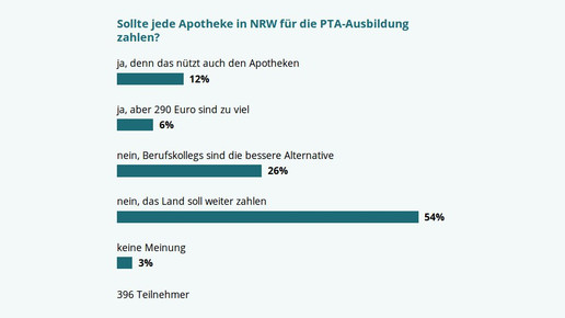Umfrage: Kein Apotheker-Geld für PTA-Ausbildung