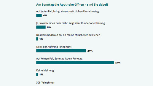 150907 umfrage sonntagsoeffnung