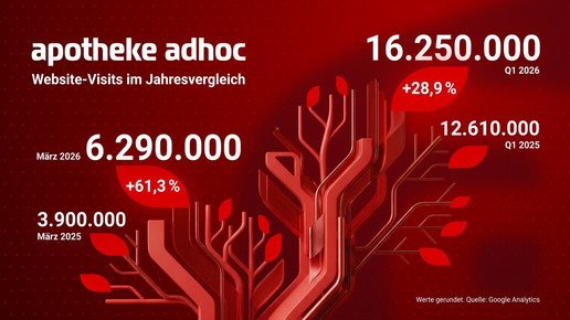 Grafik zeigt Zugriffszahlen für APOTHEKE ADHOC