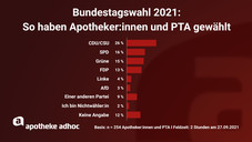 So hat die Apotheke gewählt So hat die Apotheke gewählt