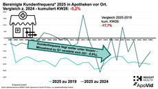 Das Chart zeigt die Entwicklung der Kundenfrequenz im ersten Halbjahr 2025.