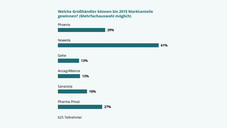 Umfrage: Noweda, Phoenix und Private werden wachsen