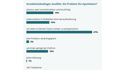 umfrage krankheit ausfall screenshot