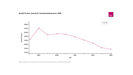 kbv praxen hae gp entw