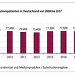 Zahl der Substitutionspatienten stabil