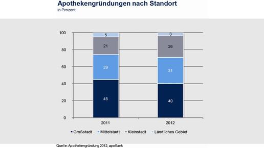 apothekengruendungen apobank