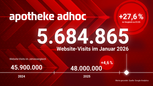 APOTHEKE ADHOC wächst stark: 48 Mio. Visits 2025 / +28 % im Januar