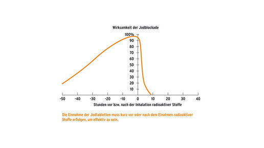 einnahmezeitpunkt jodblockade bmu scs