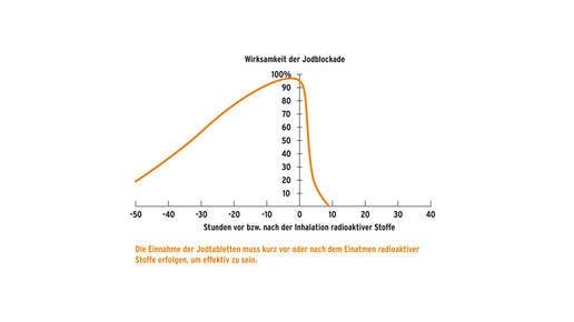 einnahmezeitpunkt jodblockade bmu scs