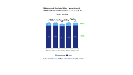 imshealth erkaeltungsmarkt absatz 1015-1115 imshealth