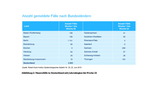 masernimpfungen 2 imshealth