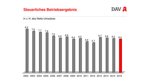 wifo2017 bauer betriebsergebnis