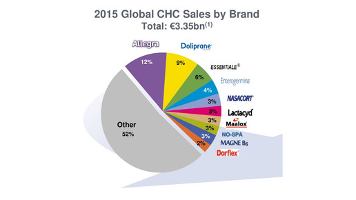 sanofiboehringer graph2 sanofi