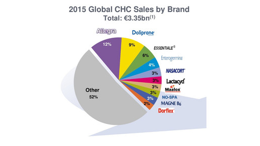sanofiboehringer graph2 sanofi