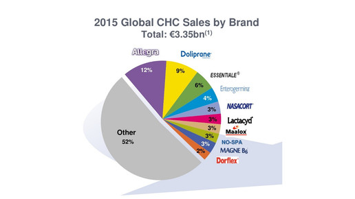 sanofiboehringer graph2 sanofi