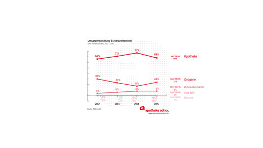 umsatz schlankheitsmittel2015