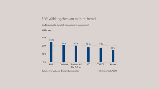 Elite Partner-Studie FDP-Waehler-gehen-am-meisten-fremd elitepartner
