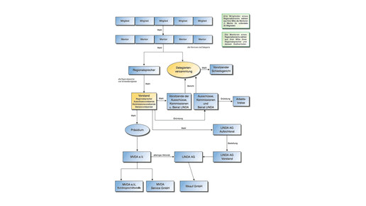mvda organigramm mvda
