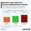 Jeder Dritte für härtere Corona-Maßnahmen