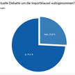 So sehen die Kollegen die Importquote