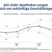 Ausblick deutlich negativ: Stimmung bei Apothekern dreht ins Minus Ausblick deutlich negativ: Stimmung bei Apothekern dreht ins Minus