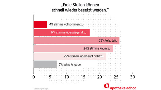 aposcope auswertung freie stellen