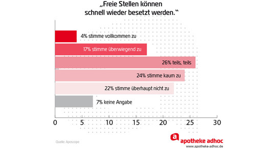 aposcope auswertung freie stellen