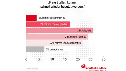aposcope auswertung freie stellen