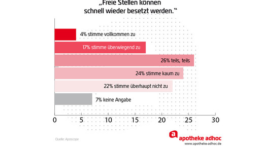 aposcope auswertung freie stellen