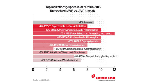 handelsspa indikation diff vh
