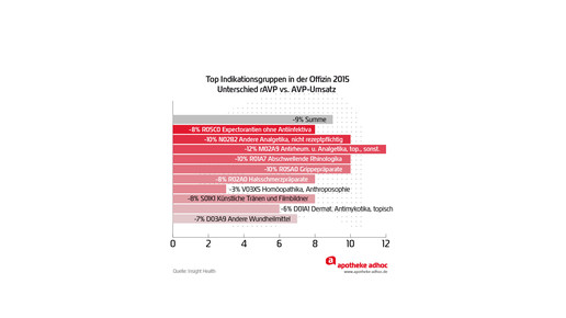 handelsspa indikation diff vh