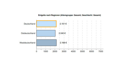 pka entgelt ost-west ba
