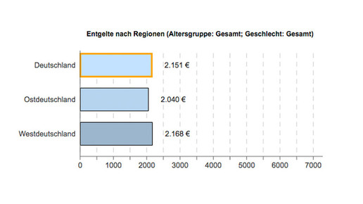 pka entgelt ost-west ba